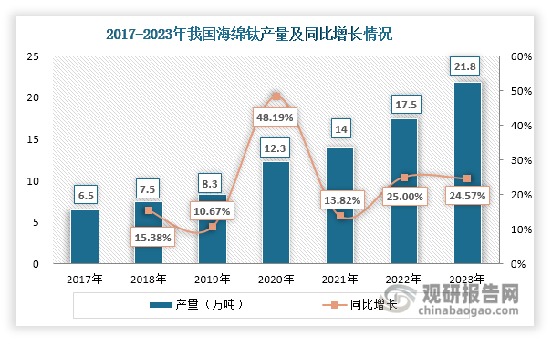 数据来源：中国有色金属工业协会钛锆铪分会、涂多多等、观研天下整理