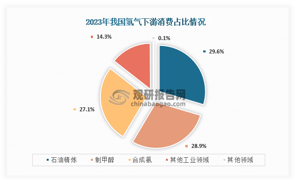 从下游消费情况来看，2023年我国氢气下游消费占比最高为石油精炼，占比为29.6%；其次为制甲醇，占比为28.9%；第三为合成氨，占比为27.1%。