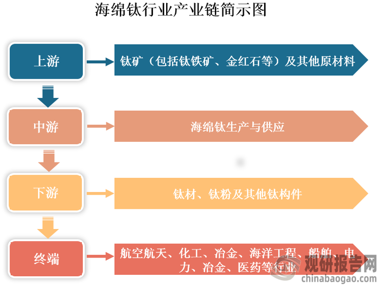 海绵钛又称多孔钛，是一种具有高比表面积和孔隙率的材料，具有良好的化学稳定性、导电性和储氢性能。海绵钛产业链上游主要包括钛矿（包括钛铁矿、金红石等）及其他原材料；中游为海绵钛生产与供应；下游为应用领域，其被广泛用于生产钛材、钛粉及其他钛构件，终端应用涉及航空航天、化工、冶金、海洋工程、船舶、电力、冶金、医药等行业。