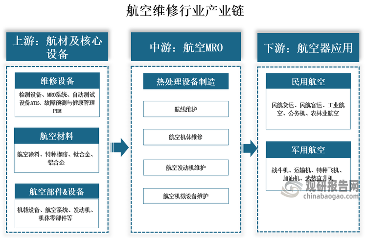 从产业链来看，航空维修行业产业链上游为航材及核心设备制造供应，其中航材包括密封橡胶类、钛合金、铝合金及航空涂料等;核心设备包括航空发动机、机载设备、机体结构等航空设备及其零部件，以及维修用检测、测试设备及管理规划软件系统等；中游主要为航空器的维护、维修及大修服务，具体包括航线维护、机体大修、发动机维修及部附件维修；下游主要为航空业，包括民用航空及军用航空。