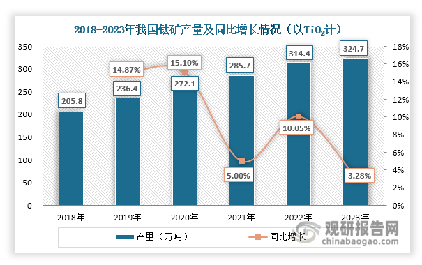 数据来源：USGS、观研天下整理