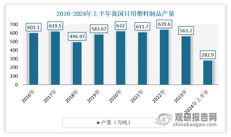 进入2024年，得益于国民经济出现向好态势，消费缓慢复苏，工业生产也开始稳定增长，塑料行业也由此呈现平稳回升的态势。据国家统计局数据，2024年上半年我国日用塑料制品产量为282.9万吨‌，同比增长7.05%。这一数据也体现出我国日用塑料制品市场需求的恢复。预计随着国家“一带一路”政策开辟东南亚等新兴市场后，我国日用塑料制品产量将会迎来新的增长点。