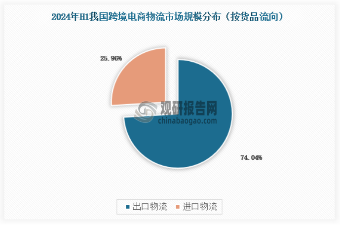 按货品流向，跨境电商物流分为出口跨境电商物流和进口跨境电商物流。目前我国跨境电商物流以出口为主，2024年上半年出口跨境电商物流市场规模约占比达74.04%。