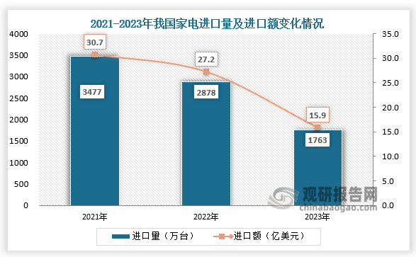 进出口来看，进口方面，2023年我国家电进口数量为1763万台，相比2022年同期减少了408万台，同比下降18.8%；进口金额为158795.2万美元，相比2022年同期减少了44061万美元，同比下降21.6%‌1。