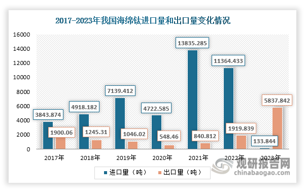 值得一提的是，随着国内海绵钛供给能力提高，我国已基本实现自给自足，于2023年由海绵钛净进口国转变为海绵钛净出口国。数据显示，2023年我国海绵钛进口量达到133.844吨，同比下降98.82%；出口量则达到5837.842吨，同比大幅增长204.08%。