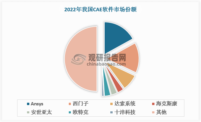 外企处于我国CAE 软件头部地位。2022 年市场份额排名前三分别为Ansys（17%）、西门子（15%）和达索系统（8%），均为国外厂商。