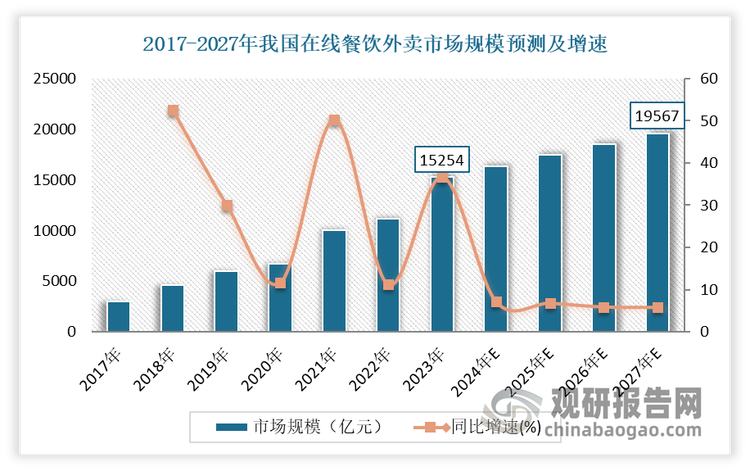 近年随着电话、手机、网络的普及，外卖行业得到迅速的发展，市场保持强劲的增长势头。数据显示，2023年我国在线餐饮外卖市场规模已达到15254亿元，同比增长36.7%。预计到2027年，我国在线餐饮外卖市场规模有望达到19567亿元，行业渗透率有望达到30.4%。