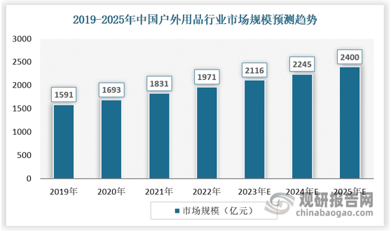 一方面，露营、滑雪、徒步、登山等户外活动的普及和流行，推动了户外活动的渗透率不断攀升，吸引了越来越多的参与者加入，为户外用品行业带来了源源不断的消费需求。另一方面，户外鞋服的“破圈”现象也功不可没，其应用场景不再局限于专业的户外活动，而是拓展至都市商务和休闲领域，这一转变不仅扩大了户外鞋服的受众群体，也进一步挖掘了市场的潜力。在这两大因素的共同作用下，户外用品行业的高景气度不断提升，也进一步提升了户外用品的市场潜力。