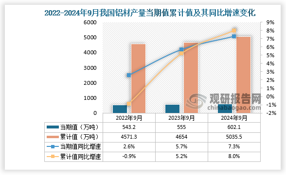 数据显示，2024年9月份我国铝材产量当期值约为602.1万吨，同比增长7.3%； 1-9月我国铝材产量累计约为5035.5万吨，同比增长8%。整体来看，近三年9月同期我国铝材产量当期值累计值呈增长走势。