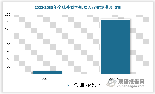 根据数据，2022 年全球外骨骼机器人行业规模为 9 亿美元，2030 年全球外骨骼机器人行业规模有望达到 146.7 亿美元，CAGR 达 42.2%。