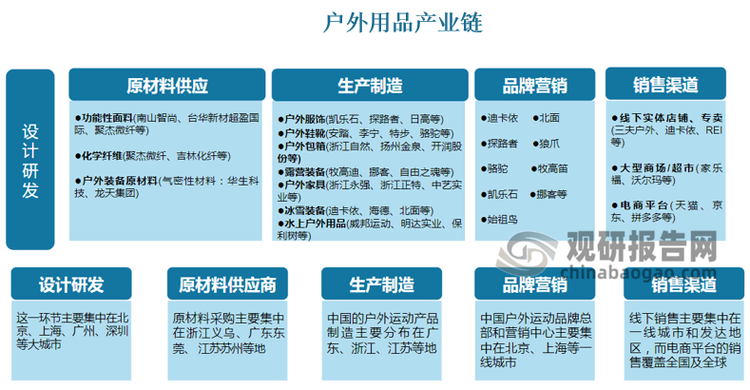 下游包括品牌商及零售商，零售商既包括专业零售商，除了代销其他户外品牌，通常也有自主品牌，还包括综合性零售商。