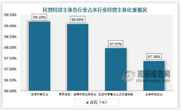 从行业分布看，以住宿和餐饮业，居民服务、修理和其他服务业，批发和零售业以及交通运输、仓储和邮政业为代表的服务业集中了大量的民营经济主体，占本行业经营主体的比重分别为99.20%、99.09%、97.97%和97.38%。