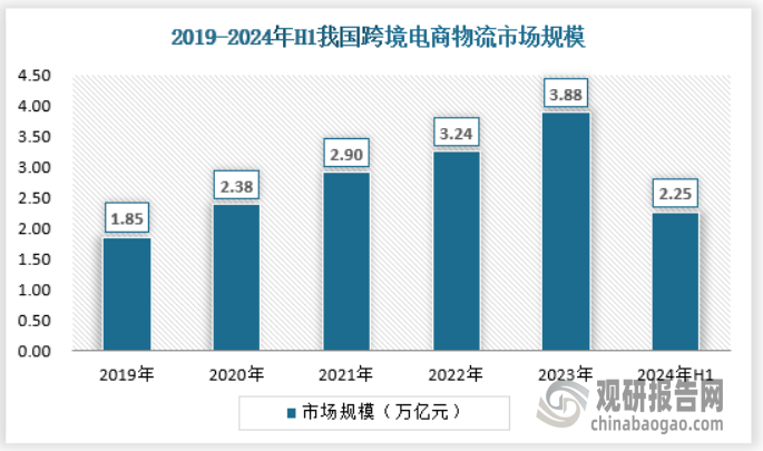 随着电子商务和对外贸易的发展，我国跨境电商的交易规模呈现逐年增长态势。跨境电商的快速发展驱动跨境电商物流市场持续增长。数据显示，2024年上半年我国跨境电商物流行业市场规模为2.25万亿元。