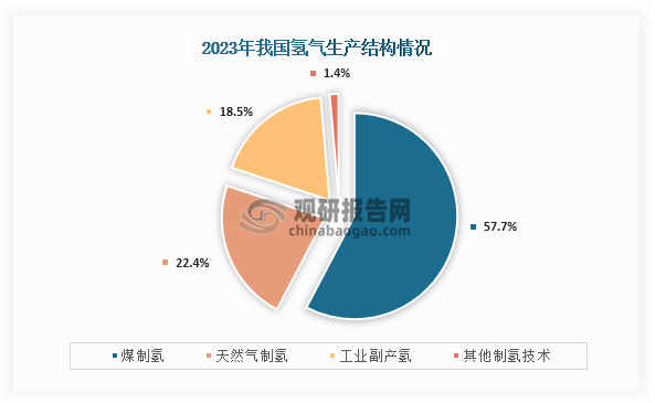 氢气制取方法主要有天然气制氢、煤制氢、电解水制氢等，其中我国氢气制取中煤制氢占比最高，为57.7%；其次为天然气制氢，占比为22.4%。