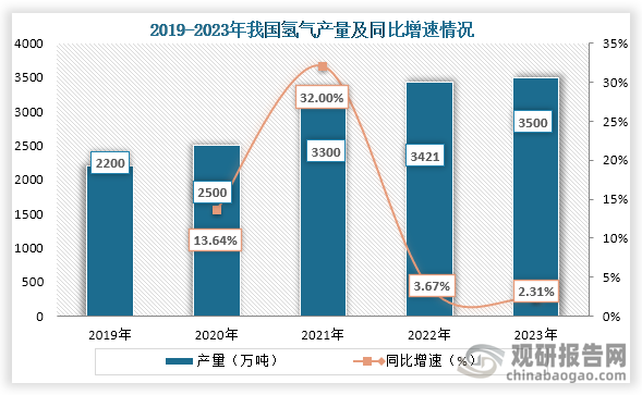 氢气是一种良好的化工原料，具有良好的还原性，且无污染，主要用于石油炼化、合成氨等产业。从产量来看，到2023年我国氢气产量约为3500万吨，同比增长2.31%，氢气需求总量约为3300万吨。