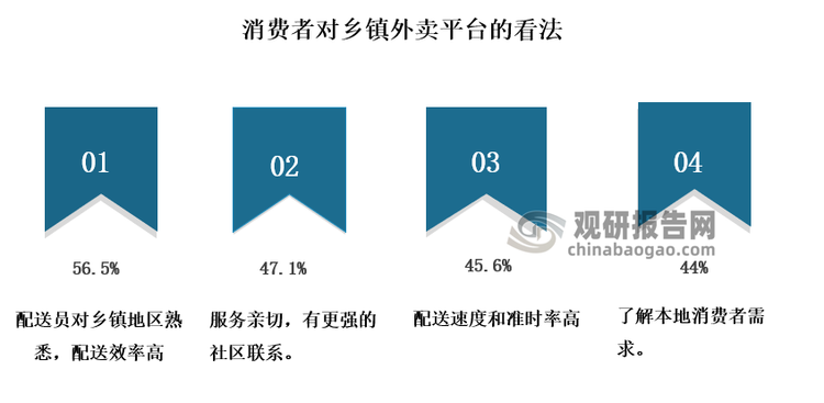 跑腿快车作为乡镇外卖平台的佼佼者，以其独特的本地化高效服务、强大的技术支撑和广泛的业务布局，赢得了市场的广泛认可与好评。根据相关调研数据显示，56.5%的消费者表示乡镇外卖平台的配送员对乡镇地区熟悉，配送效率高，47.1%的消费者认为乡镇外卖平台服务亲切，有更强的社区联系。