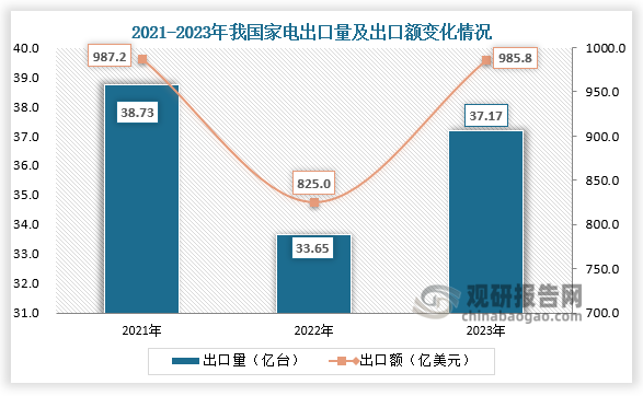 出口方面，2022年我国家电出口33.6亿台，是进口量的117倍；2023年我国家电出口37.17亿台，出口金额为985.8亿美元。