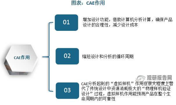 CAE 软件集成了物理学、数学、计算机科学和工程学等多领域的知识，随着其跨学科融合能力的不断增强，CAE 软件能够处理多物理场耦合问题，并提高产品研发的效率，并通过模拟和分析来优化设计来减少实际制造过程中的迭代次数。