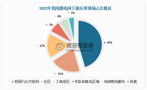 應(yīng)用領(lǐng)域占比來(lái)看，我國(guó)微電網(wǎng)行業(yè)主要包括校園與公共機(jī)構(gòu)、社區(qū)、工商業(yè)區(qū)、軍隊(duì)和孤島區(qū)域、電網(wǎng)售電服務(wù)等。其中校園與公共機(jī)構(gòu)領(lǐng)域、社區(qū)居住領(lǐng)域以及工商業(yè)區(qū)為微電網(wǎng)主要三大應(yīng)用領(lǐng)域，應(yīng)用占比分別為45.5%，20.6%，16.8%，合計(jì)占比超過(guò)80%。