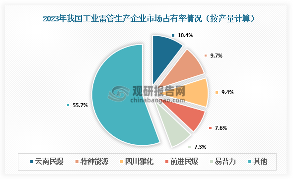 从企业市占率来看，云南民爆为我国工业雷管行业领军企业，2023年市场占有率达到10.36%；其次为特种能源和四川雅化，市场占有率分别达到9.67%和9.39%。