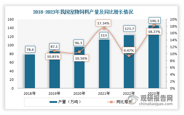 相比国外，我国宠物饲料行业起步较晚，于20世纪90年代才开始发展。但随着综合生产力不断增强、《宠物饲料管理办法》《宠物饲料生产企业许可条件》等规范性文件相继发布，以及宠物数量增加和“它经济”蓬勃发展，目前我国宠物饲料行业已驶入高质量发展的快车道。数据显示，近年来随着下游市场对宠物饲料需求升高，其产量不断上升，2023年达到146.3万吨，同比增长18.27%。同时，我国宠物饲料进口需求也在增长。2024年2月，中国工程院院士、中国饲料工业协会会长李德发在首届中国宠物食品大会上透露，目前农业农村部已颁发600余份宠物饲料进口登记证，是2016年的7.3倍。