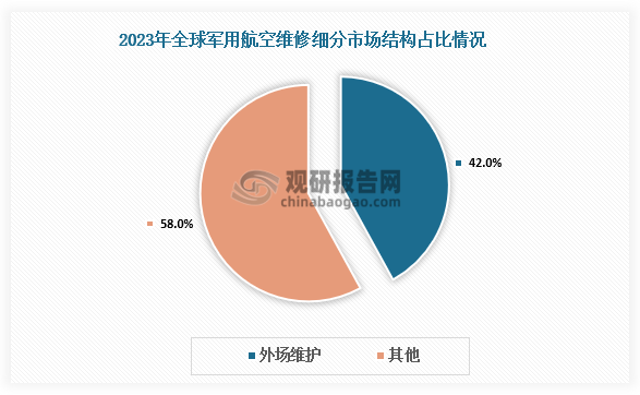 军用航空领域，全球外场维护占军用航空MRO比重约为42%，零部件维修、发动机维修和机体维修占比约为58%。