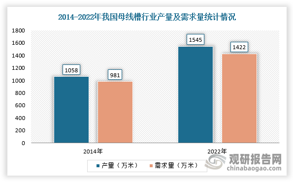 近年来，随着国家对电力行业的持续投入，电网建设、电力传输和配电设施不断完善，再加上城市化进程的加速和电力需求的增加，我国母线槽行业供需规模整体保持增长趋势，基本保持平衡。根据数据显示，2022年，我国母线槽行业产量1545万米，需求量达1422万米。