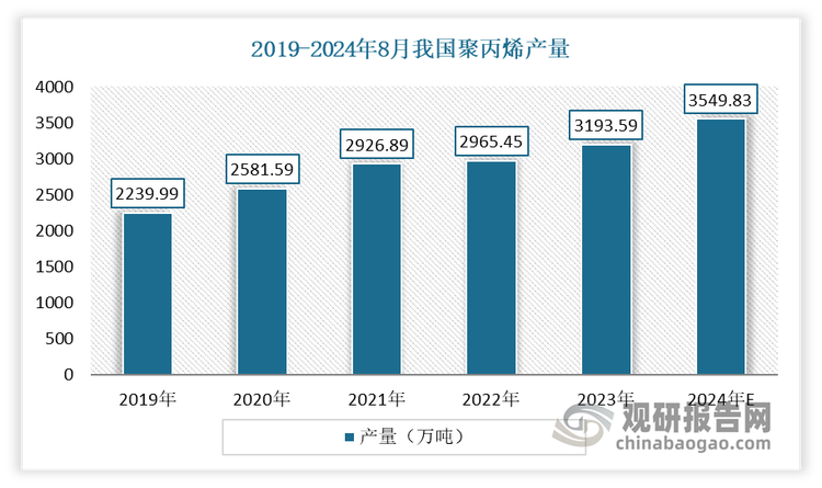 从产量来看，我国聚丙烯产量呈现平稳上涨趋势。数据显示，2023年我国聚丙烯产量达到3193.59万吨，同比增长7.7%。预计2024年我国聚丙烯产量有望超3500万吨。