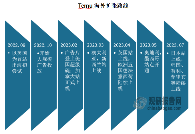 在政策的引导和支持下，中国跨境电商迎来了快速发展，正逐步实现产业转型升级并持续突破。在税收层面，国家出台便利跨境出口电商退换货的关税政策等；在物流层面，国家支持企业加快海外仓布局，完善企业出口的运输渠道等；在营销层面，国家鼓励出口企业借助数字化技术开展海外营销推广；在监管层面，我国将在全国海关复制推广监管试点等；在结算层面，国家鼓励轧差结算以减少卖家资金占用成本等。伴随利好政策持续发布，我国跨境电商行业有望步入快速发展期。