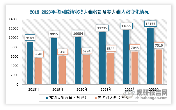 随着人们生活水平提高，再加上结婚年龄推迟、单身人群增加及人口老龄化等因素推动，宠物越来越成为人们抚慰情感、抵抗孤独的心灵寄托，这也使得我国宠物数量及养宠人群均在不断增长。以犬猫为例，近年来我国城镇宠物犬猫数量持续上升，由2018年的9149万只上升至2023年的12155万只；养犬猫人数也在逐年增长，由2018年的5648万人上升至2023年的7510万人。