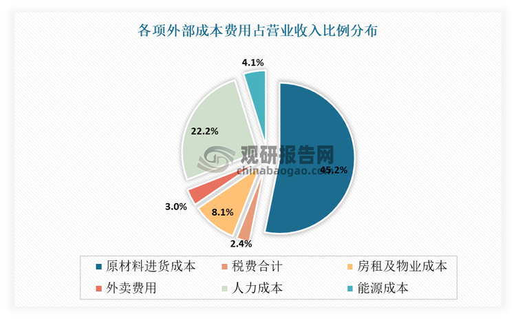 外卖撑起餐饮收入大盘。据了解，外卖费用在餐饮企业经营性成本中占比最低。从成本结构来看，原料进货成本占营业收入比例均值最高，达到45.2%；其次为人力成本，占比22.2%；而房租物业成本亦持续增加，同比上涨2.6%。此类刚性成本增速较为明显，餐饮企业仍面临较大的外部成本压力。相较之下，调研企业的外卖收费占营业收入比例均值为3%，较2022年减少2.7个百分点。这也说明目前线上经营正在成为餐饮企业重要的提质增效渠道,其以较低的运营成本负担，贡献更多的订单和利润。