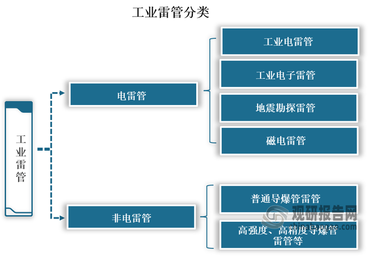 工业雷管是指在管壳内装有点火装置、延期药、起爆药和猛炸药的工业火工品，是采矿和工程爆破作业中常用的起爆器材。工业雷管可分为电雷管系列和非电雷管系列两大类。其中，电雷管系列产品主要包括工业电雷管、工业电子雷管、地震勘探雷管和磁电雷管等，非电雷管系列产品主要包括普通导爆管雷管和高强度、高精度导爆管雷管等。