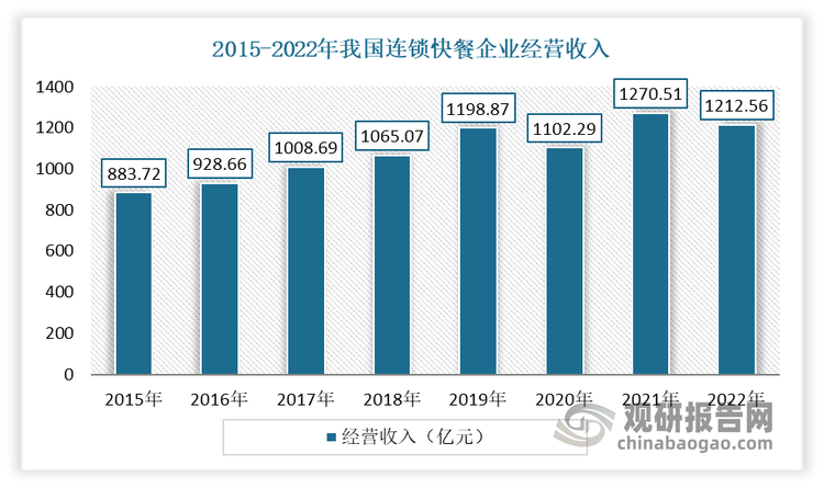 例如快餐方面：近年随着我国城市化进程持续推进、人们生活水平的提高和消费观念的改变，各式快餐以其便捷、快速、多样化的特点满足了广大消费者的需求，使得规模不断扩大。数据显示，我国连锁快餐企业经营收入自 2017 年起超过 1000 亿元，2020 年至 2022 年分别为 1102.29 亿元、1270.51 亿元和 1212.56 亿元。2024年“十一”假期，快餐业销售收入同比增长9%。可见目前我国快餐业已经形成了庞大的市场规模，成为餐饮业的重要组成部分，给日用塑料制品带来较大的需求。