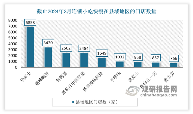 根据市场分析，这主要是因为连锁餐饮品牌下沉，为乡镇外卖提供增长引擎。当前在乡镇地区消费升级与一二线城市外卖市场增速放缓下，连锁餐饮品牌纷纷将目光投向了更具有发展潜力的乡镇市场。例如华莱士、绝味鸭脖、肯德基、塔斯汀中国汉堡、杨国福麻辣烫等品牌。这些连锁餐饮品牌的下沉为乡镇居民带来更多样化的餐饮选择，扩大乡镇外卖市场的潜在客户群体，进而推动乡镇外卖市场的增长。截至2024年3月，华莱士在县域地区门店数超过6800家，绝味鸭脖、肯德基、塔斯汀中国汉堡、杨国福麻辣烫在县域地区的门店数量均在1000家以上。