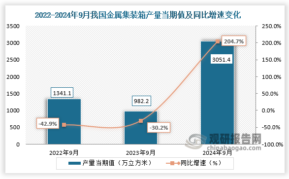 数据显示，2024年9月我国金属集装箱产量当期值约为3051.4万立方米，同比增长204.7%，均高于2022年9月和2023年9月产量。