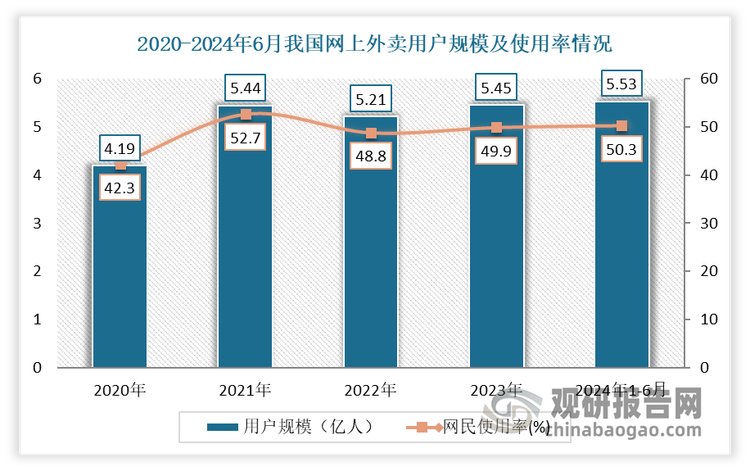 用户规模不断增长。截至 2024 年 6 月，我国网上外卖用户规模达 5.53 亿人，较 2023 年 12 月增长 850 万人，占网民整体的 50.3%。这一数据反映出外卖服务在我国的普及度和市场潜力。