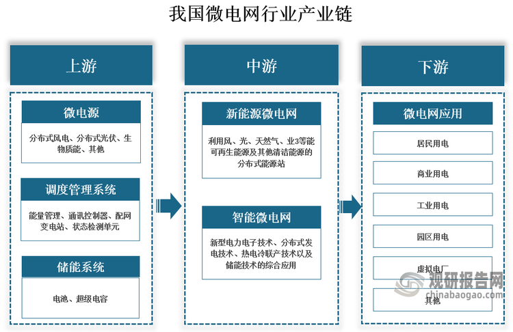 產(chǎn)業(yè)鏈來(lái)看，微電網(wǎng)行業(yè)產(chǎn)業(yè)鏈上游包括微電源、調(diào)度管理系統(tǒng)、儲(chǔ)能系統(tǒng)等；中游微電網(wǎng)解決方案主要包含新能源微電網(wǎng)及智能微電網(wǎng)；下游主要涉及居民、商業(yè)、園區(qū)、工業(yè)用電及虛擬電廠等場(chǎng)景。