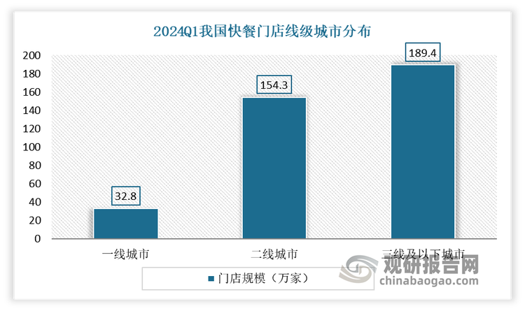 快餐下沉已成大趋势。从近一年增长率来看，一、二线城市快餐门店呈现负增长态势，竞争日趋白热化；反而下沉市场（三线及以下城市）门店呈现正向增长，快餐市场下沉已成大趋势。近一年三线及以下城市的快餐门店规模同比增长了1%。到2024年Q2三线及以下城市的快餐门店规模同比增长了6%。这一数据显示出这些城市在快餐市场中的强劲增长势。