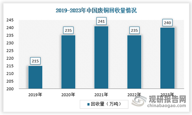 为实现铜产业绿色发展，相关企业应注重再生铜原料回收，并根据当前的情况，建立良好的回收体系。在资本运作下，有效地整合相关产业，实现再生铜产业集聚区，形成产业联盟，实现回收，提升其专业化的程度，执行市场化合作机制，提升铜资源再生利用水平。2023年我国废铜回收量约240万吨，同比增长2.1%，具体如下：