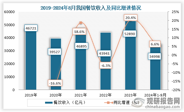 随着居民收入的增长和城市化进程的加快，我国餐饮企业数量持续增加，餐饮收入也逐年增长。数据显示，到2023年我国餐饮收入为52890亿元，同比增长20.4%；2024年1-8月我国餐饮收入为34998亿元，同比增长6.6%。