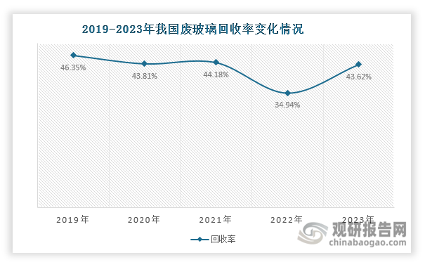 在这些因素影响下，我国生活源废玻璃回收难度大、回收率低。根据中国物资再生协会发布的数据，2021年我国生活源废玻璃产量为1006万吨，回收量为273万吨，回收利用率仅为27%，而瑞典、德国等发达国家，生活源废玻璃回收率接近90%。针对生活源废玻璃回收，建立稳定可靠的回收体系和模式至关重要。整体来看，由于生活源废玻璃回收难度大、回收率低，也使得我国废玻璃整体回收率不高，近年来始终低于50%。与德国等发达国家高达80%以上的回收率相比，我国废玻璃回收率仍有待提高。未来，随着利好政策相继释放、回收体系和模式健全完善以及人们垃圾分类意识增强，预计我国废玻璃回收量和回收率将进一步提高。