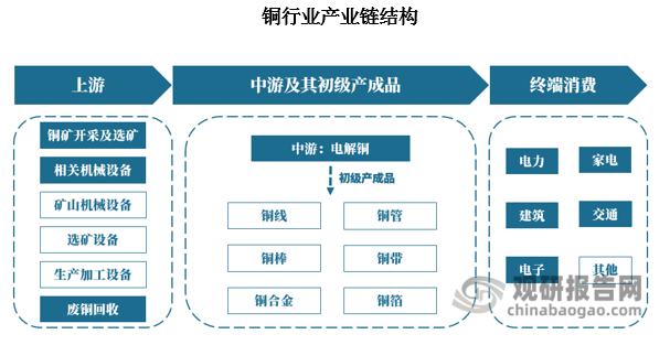 从产业链看，铜的上游主要涉及矿山开采以及选矿，从而得到中游冶炼的原料——铜精矿。中游将铜精矿经过各个步骤，主要步骤为粗炼与精炼后加工成阳极铜和电解铜。下游分为初级端与终端，初级消费端购买电解铜并将其进一步加工成产品，如铜管、铜棒、铜板带箔和铜杆等。最终进入终端消费，将各类铜材应用于电力、家电、基建建筑、交通、新能源等领域。 