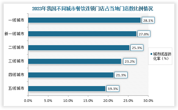 从不同城市餐饮连锁门店占当地门店数比例情况来看，2023年连锁化率最高为一线城市，为28.1%；其次为新一线城市，连锁化率为27.0%；第三为二线城市，连锁化率为25.3%。