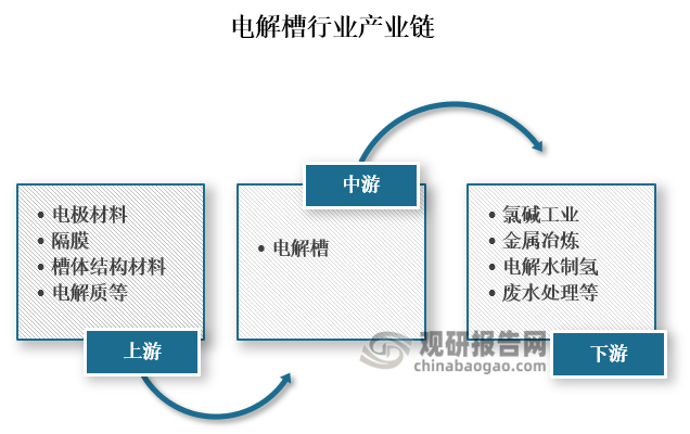 从产业链来看，电解槽上游主要为电极材料、隔膜、槽体结构材料、电解质等原材料和制造设备；中游为电解槽的生产；下游为氯碱工业、金属冶炼、电解水制氢、废水处理等应用领域。