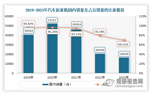 之所以汽车起重机总销量出现持续下滑，主要原因在于：一方面，受到随车起重机、履带起重机等替代品的冲击，对小吨位汽车起重机的需求造成一定影响；另一方面，受房地产不景气、基建开工率不足等因素影响，我国汽车起重机内需减少，使得国内销量下滑。数据显示，自2021年起，汽车起重机国内销量持续下降，2023年达到16639台，同比下降18.59%；同时，其占汽车起重机总销量的比重也在不断减少，2023年降至69.11%。