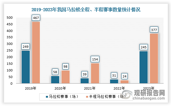 马拉松(Marathon)长跑是国际上非常普及的长跑比赛项目，全程距离26英里385码，折合为42.195公里。分全程马拉松、半程马拉松和四分马拉松三种。据中国田径协会发布数据，2023年全国范围内共举办马拉松赛事245场，半程马拉松赛事377场；中国田径协会认证马拉松赛事175场、半程马拉松赛事127场。从项目规模看，2023年路跑赛事中马拉松项目的规模为106.78万人次，半程马拉松项目的规模为237.72万人次。