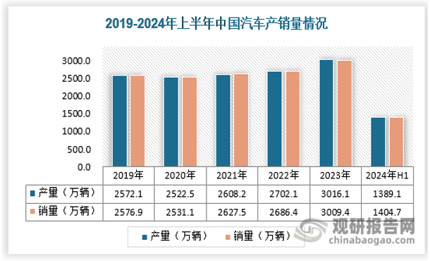 汽车行业铜消费主要体现在电动机和布线用铜，以及动力电池、逆变器、连接器、汽车电子产品的铜消耗，新能源汽车配套的充电基础设施也消耗一定量的铜。传统的汽车单车用铜量约20-25千克，而新能源汽车单车用铜量达到55-80千克。