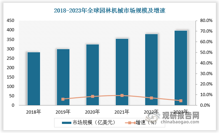 近年来，全球园林机械市场规模保持平稳增长。数据显示，2018-2023年全球园林机械市场规模从 283 亿美元提升至397 亿美元，年复合增长率达7%。