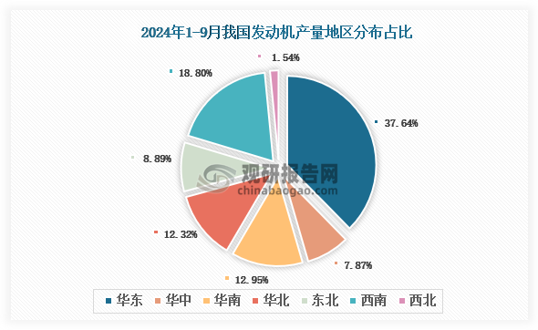 各大区产量分布来看，2024年1-9月我国发动机产量以华东区域占比最大，约为37.64%，其次是西南区域，占比为18.8%。