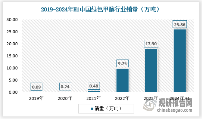 我国是全球最大的甲醇生产与消费国，拥有庞大的工业体系和市场需求，为绿色甲醇的销售提供了巨大的市场潜力。2024年上半年我国绿色甲醇销量约为25.86万吨左右，行业市场销量增幅较为明显，具体如下：